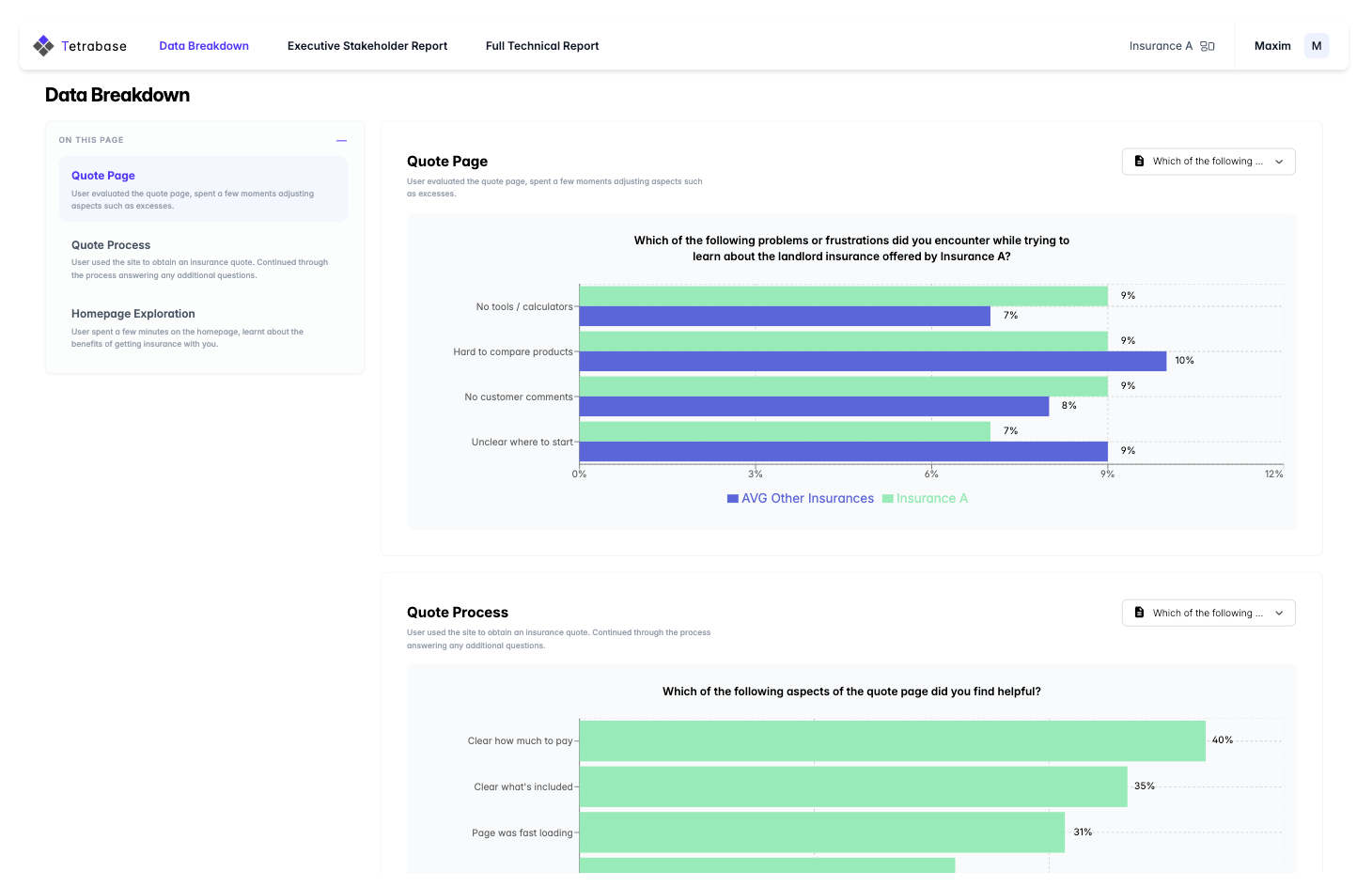 Tetrabase 'Data Breakdown' dashboard for Insurance A, featuring a dual-chart interface and a side navigation menu. The page displays comparative user experience metrics for the 'Quote Page' and 'Quote Process,' including sidebar links for Homepage Exploration and top-level navigation for Stakeholder and Technical Reports.
